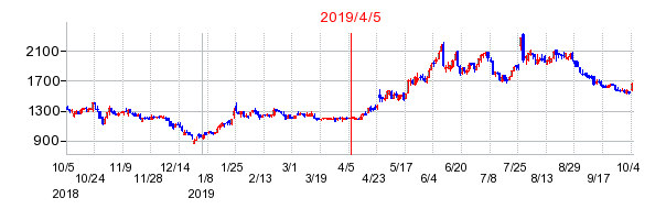 2019年4月5日 14:15前後のの株価チャート